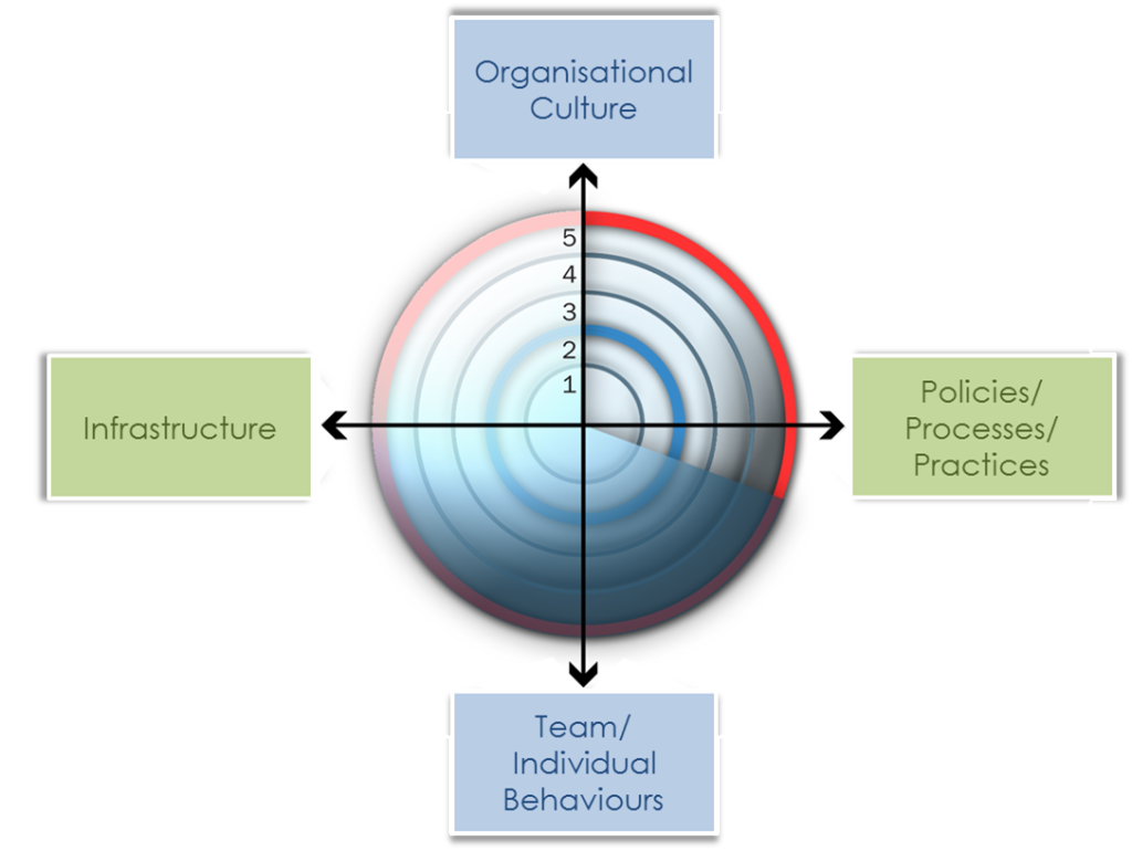 Kommercialize has developed a holistic approach to transformation programme delivery.