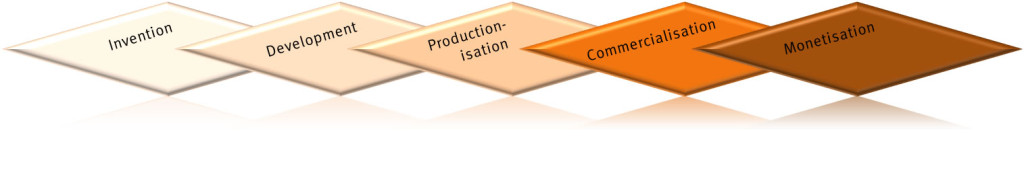 To take ideas from invention to customer in a world with multiple innovation types takes an inclusive, iterative, multi-phased approach such as the Kommercialize innovation lifecycle