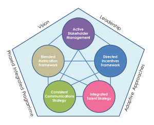 Change management - the Kommercialize holistic approach to transformational programmes.